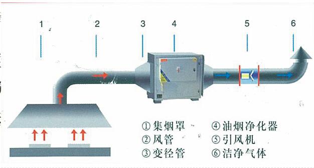 粉色视频免费网站油烟处理方案及措施